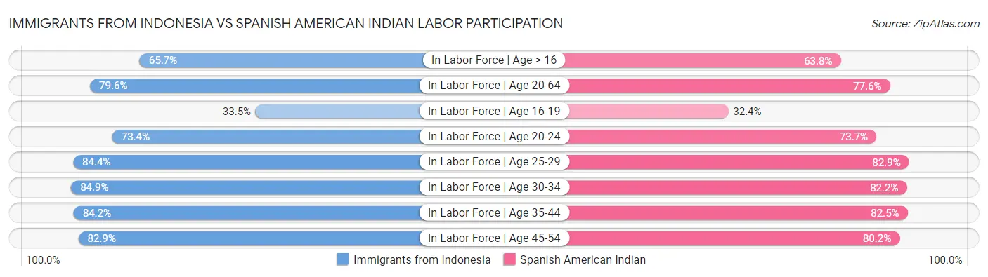 Immigrants from Indonesia vs Spanish American Indian Labor Participation