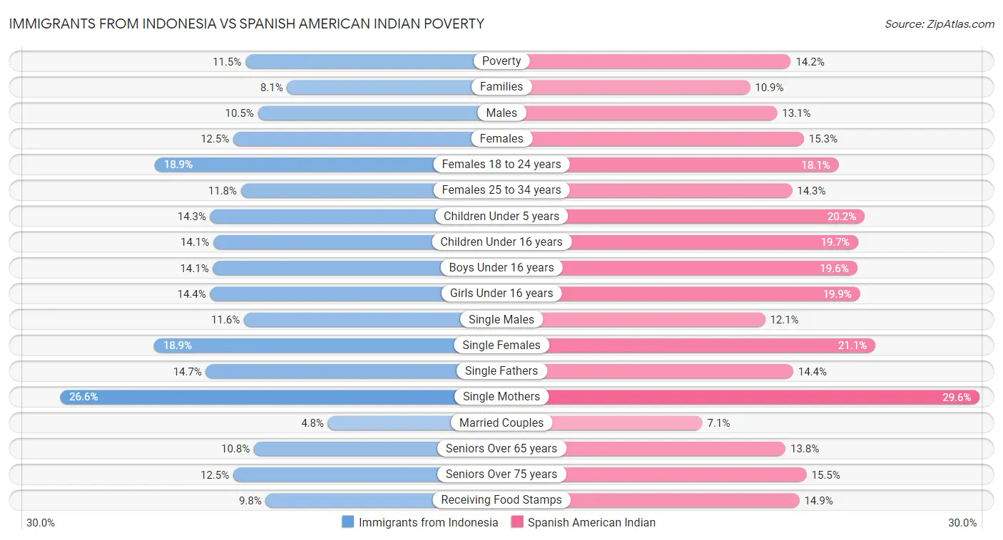 Immigrants from Indonesia vs Spanish American Indian Poverty