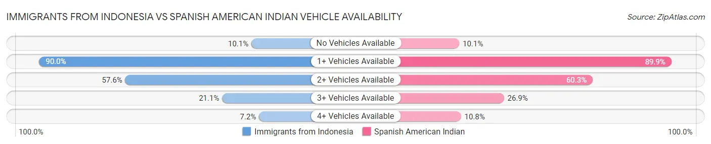 Immigrants from Indonesia vs Spanish American Indian Vehicle Availability