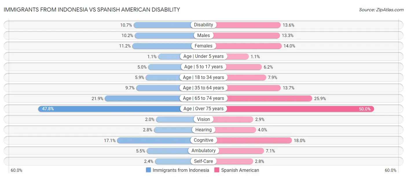 Immigrants from Indonesia vs Spanish American Disability