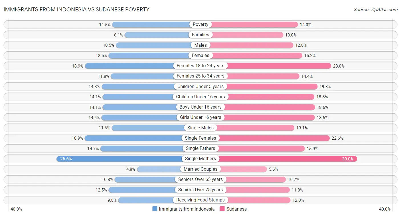 Immigrants from Indonesia vs Sudanese Poverty