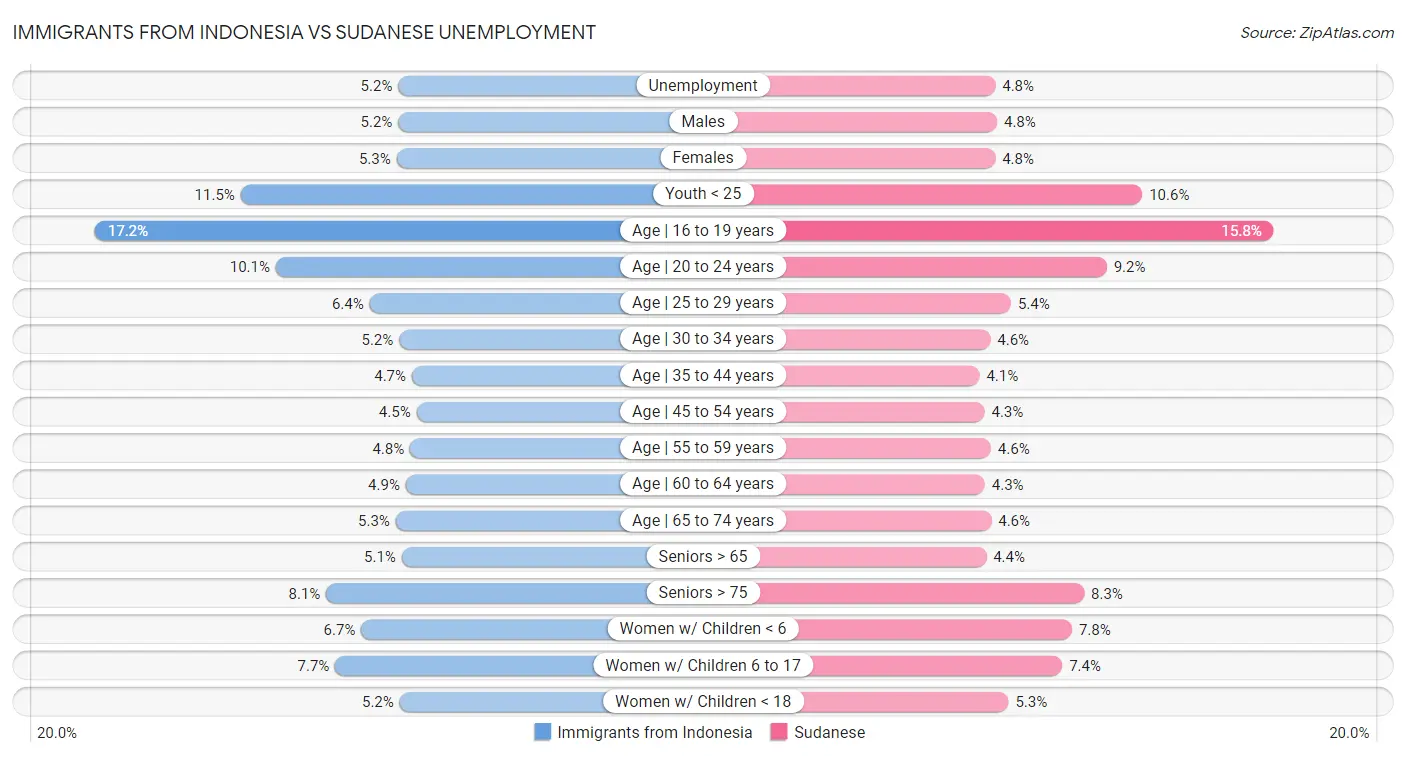 Immigrants from Indonesia vs Sudanese Unemployment