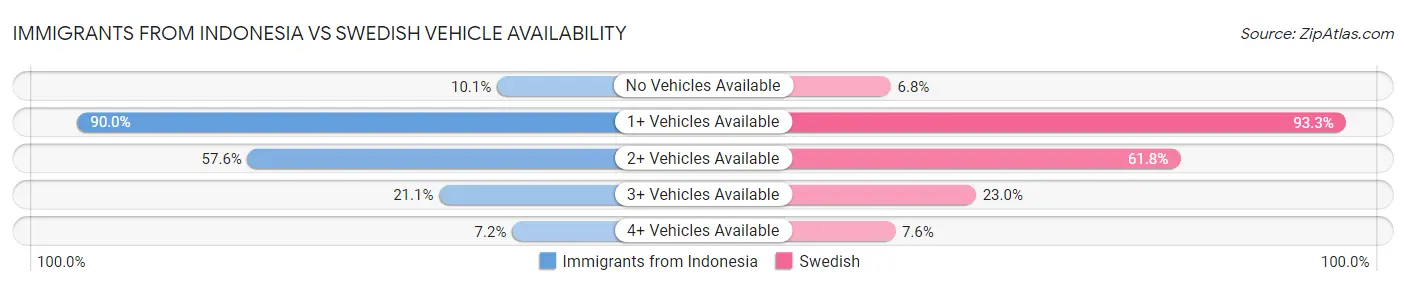 Immigrants from Indonesia vs Swedish Vehicle Availability