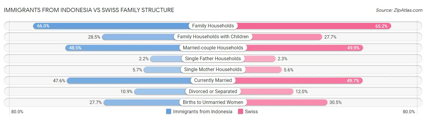 Immigrants from Indonesia vs Swiss Family Structure