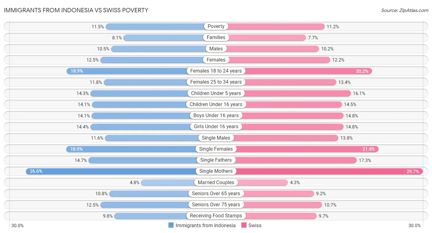 Immigrants from Indonesia vs Swiss Poverty