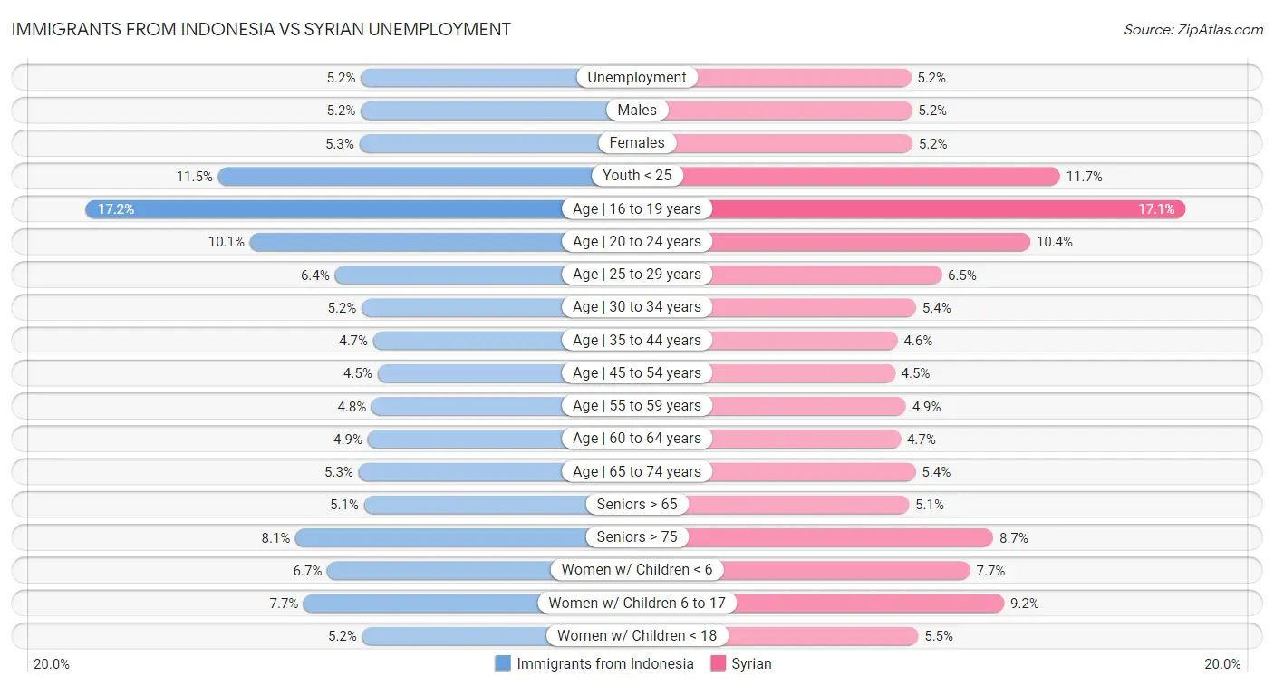Immigrants from Indonesia vs Syrian Unemployment