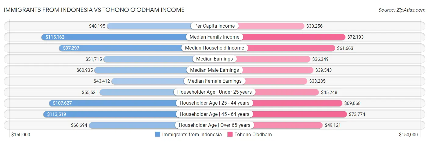 Immigrants from Indonesia vs Tohono O'odham Income