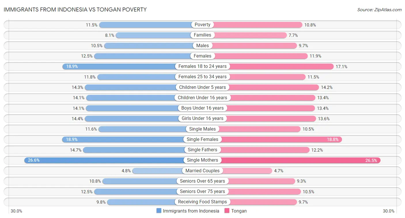 Immigrants from Indonesia vs Tongan Poverty