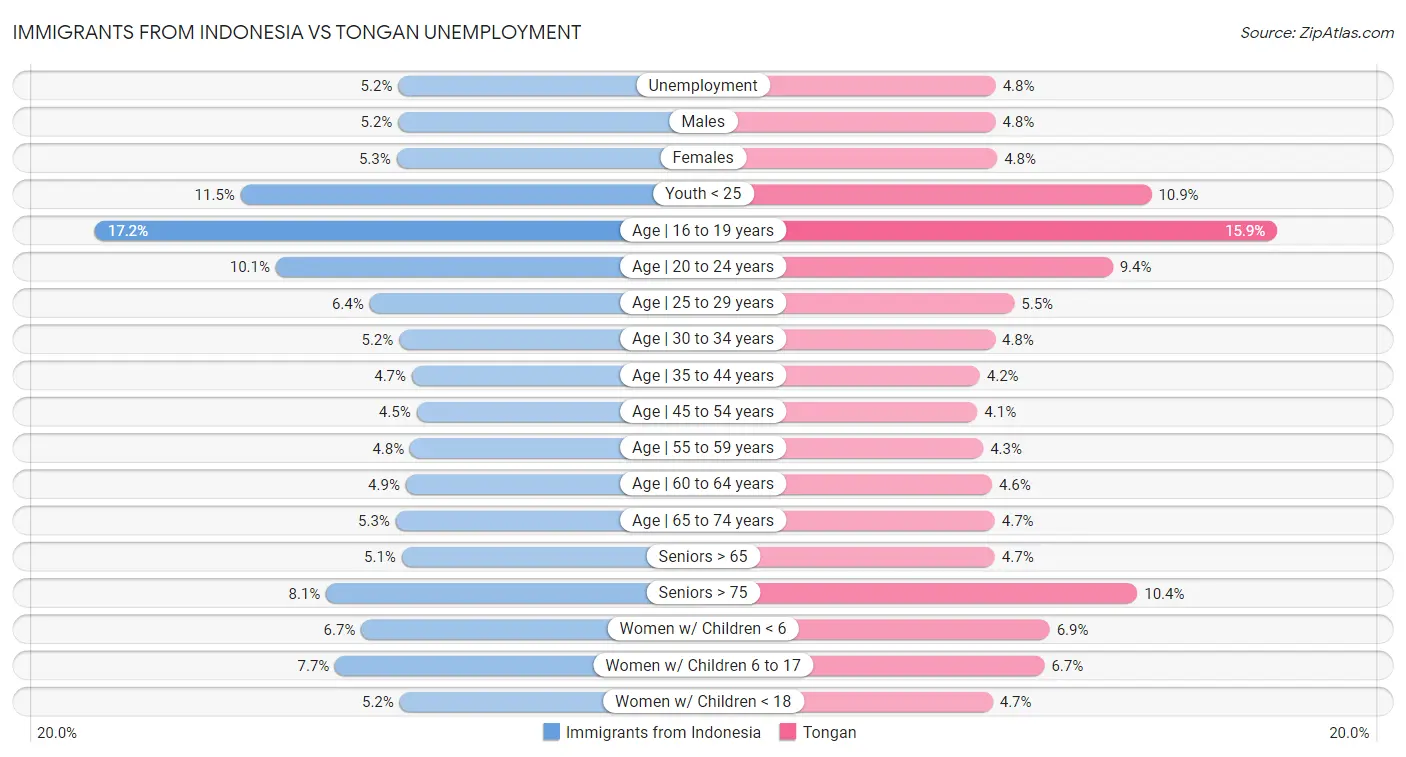 Immigrants from Indonesia vs Tongan Unemployment