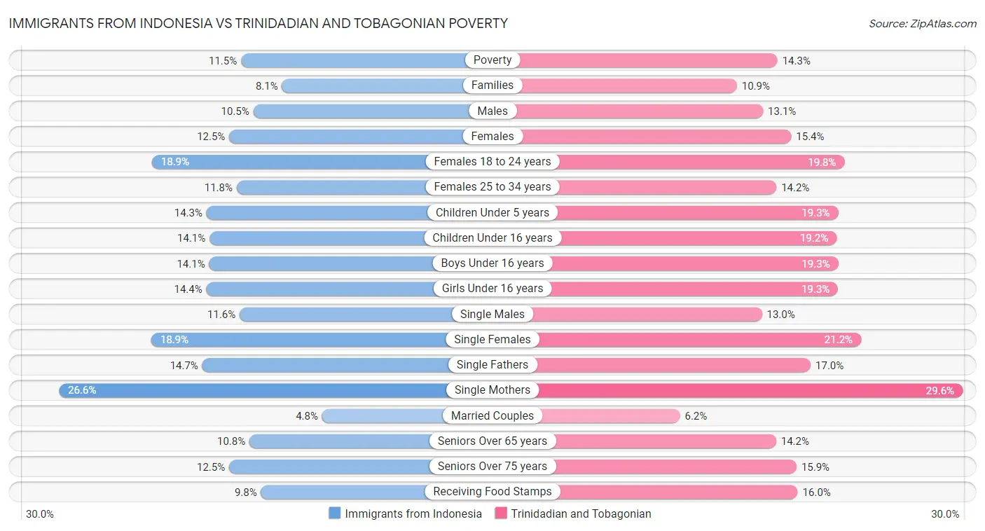 Immigrants from Indonesia vs Trinidadian and Tobagonian Poverty