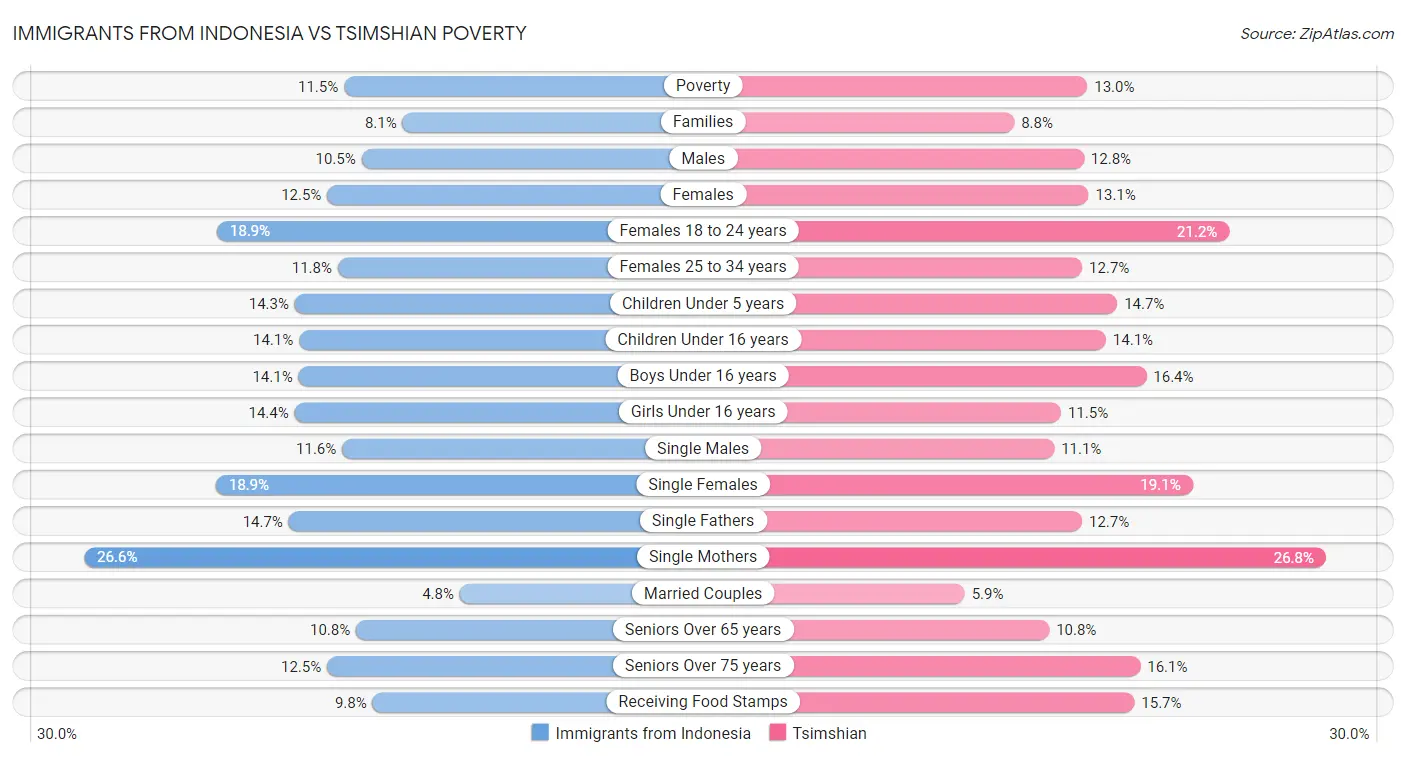 Immigrants from Indonesia vs Tsimshian Poverty