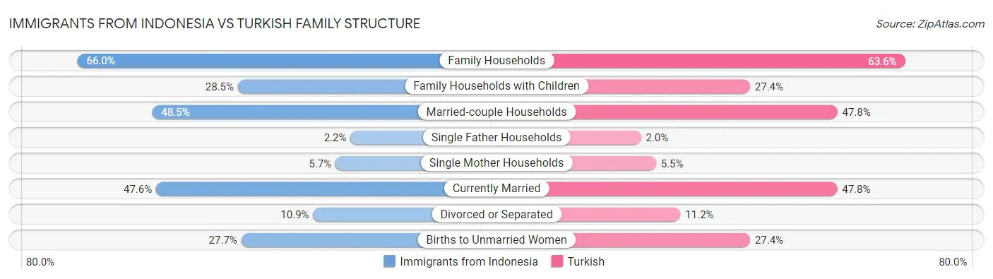 Immigrants from Indonesia vs Turkish Family Structure