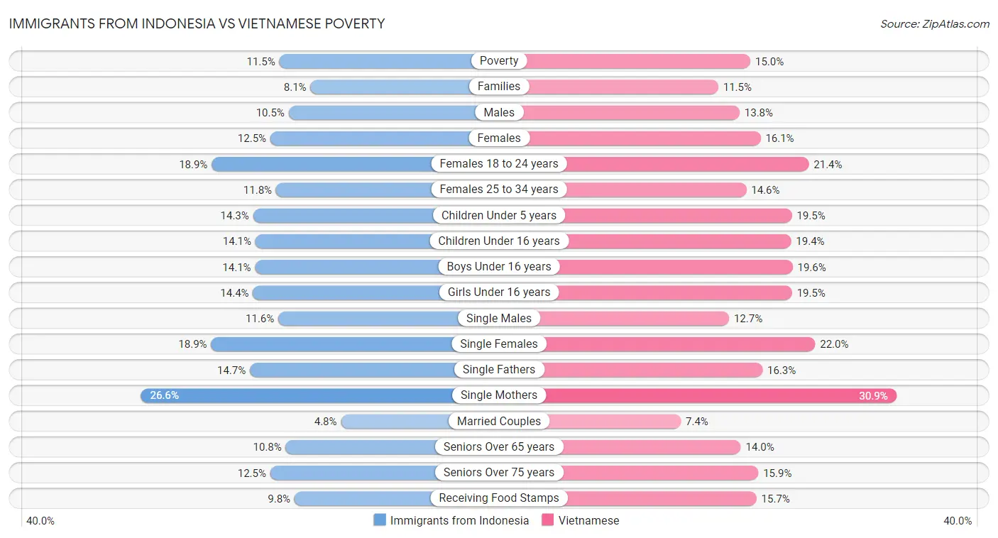 Immigrants from Indonesia vs Vietnamese Poverty