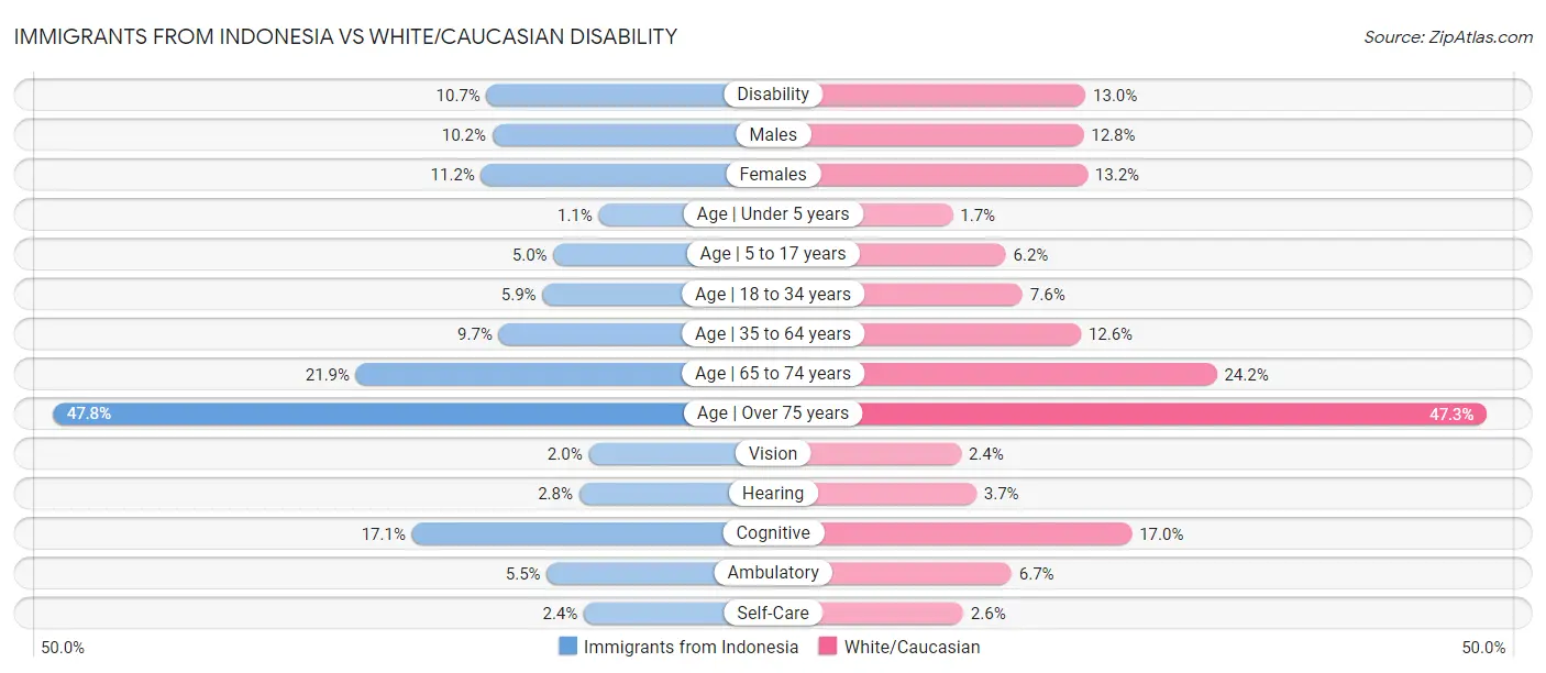Immigrants from Indonesia vs White/Caucasian Disability