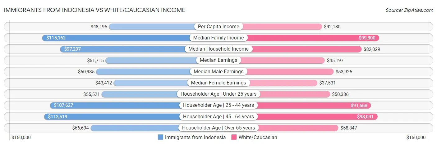 Immigrants from Indonesia vs White/Caucasian Income