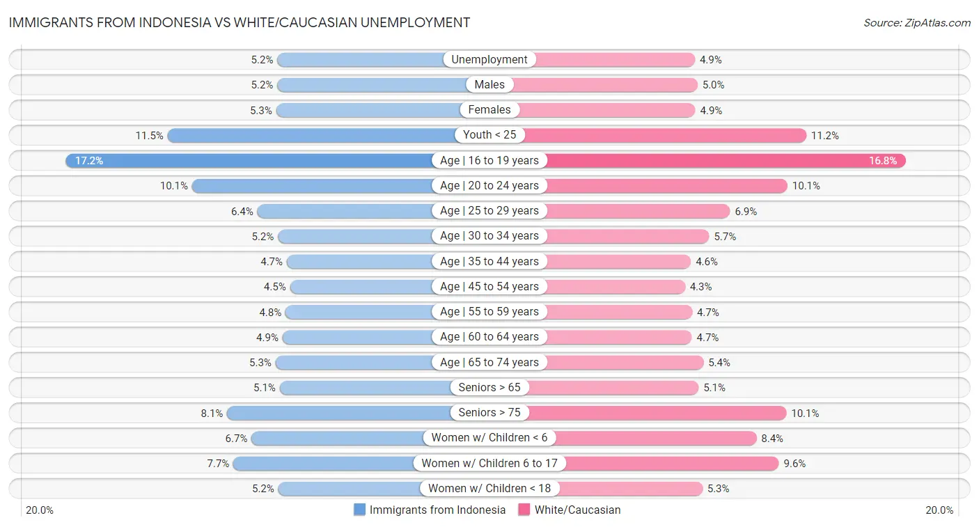 Immigrants from Indonesia vs White/Caucasian Unemployment
