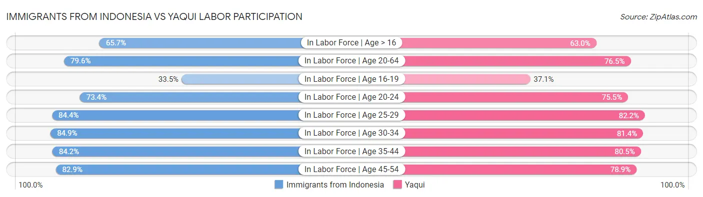 Immigrants from Indonesia vs Yaqui Labor Participation