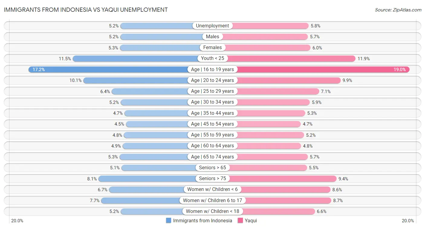 Immigrants from Indonesia vs Yaqui Unemployment