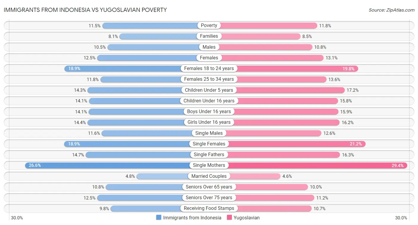 Immigrants from Indonesia vs Yugoslavian Poverty