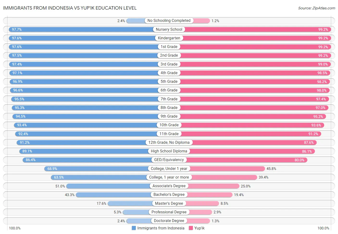 Immigrants from Indonesia vs Yup'ik Education Level