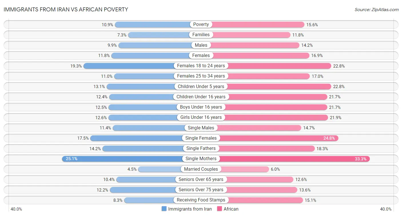 Immigrants from Iran vs African Poverty