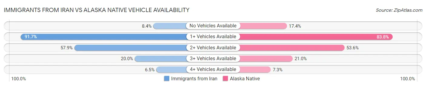 Immigrants from Iran vs Alaska Native Vehicle Availability