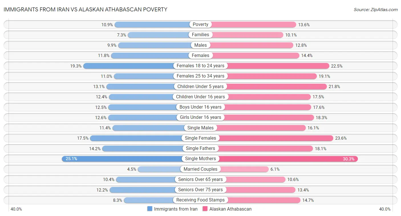 Immigrants from Iran vs Alaskan Athabascan Poverty