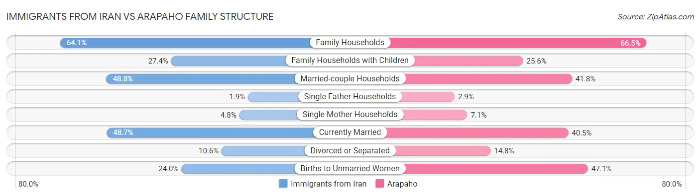 Immigrants from Iran vs Arapaho Family Structure