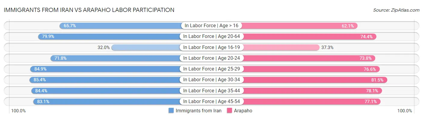 Immigrants from Iran vs Arapaho Labor Participation