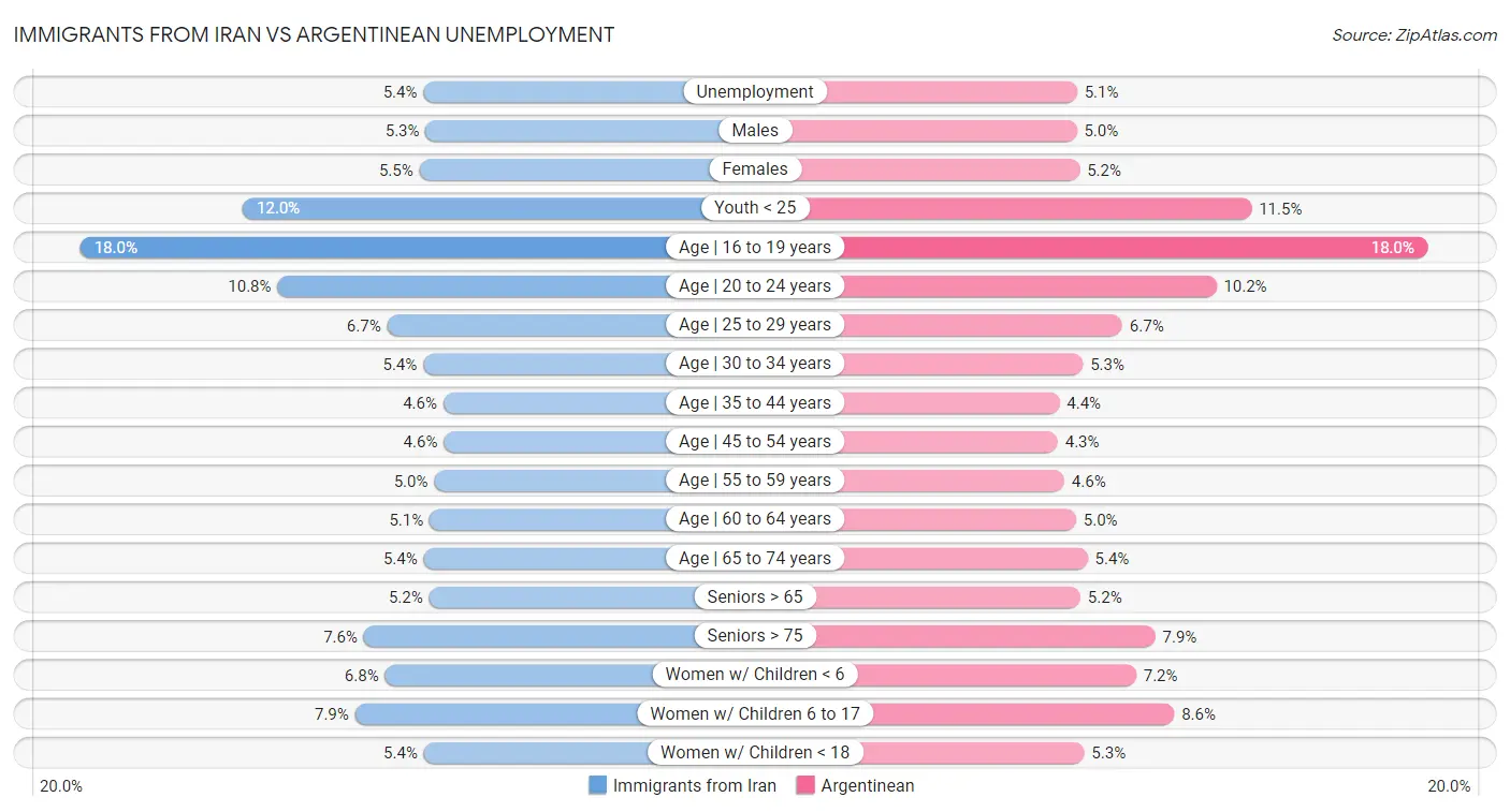 Immigrants from Iran vs Argentinean Unemployment