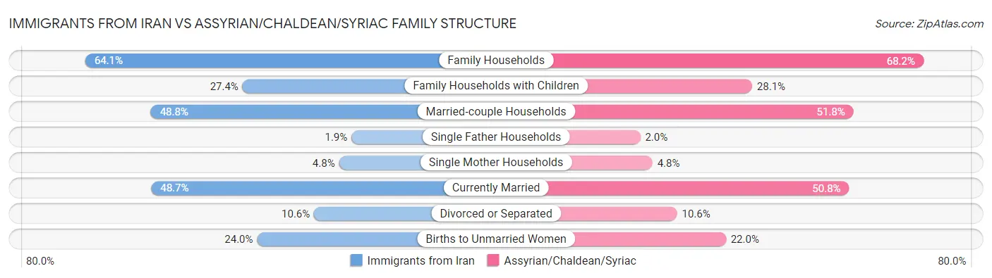 Immigrants from Iran vs Assyrian/Chaldean/Syriac Family Structure