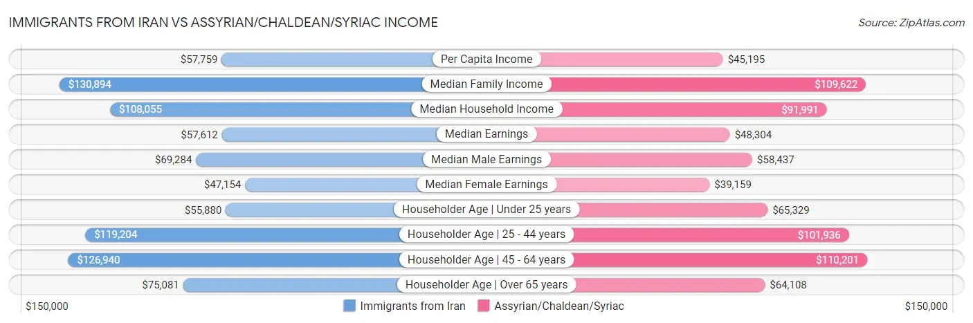 Immigrants from Iran vs Assyrian/Chaldean/Syriac Income