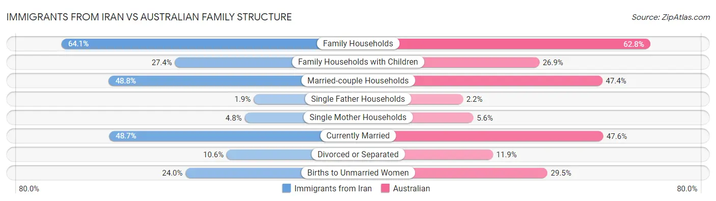 Immigrants from Iran vs Australian Family Structure
