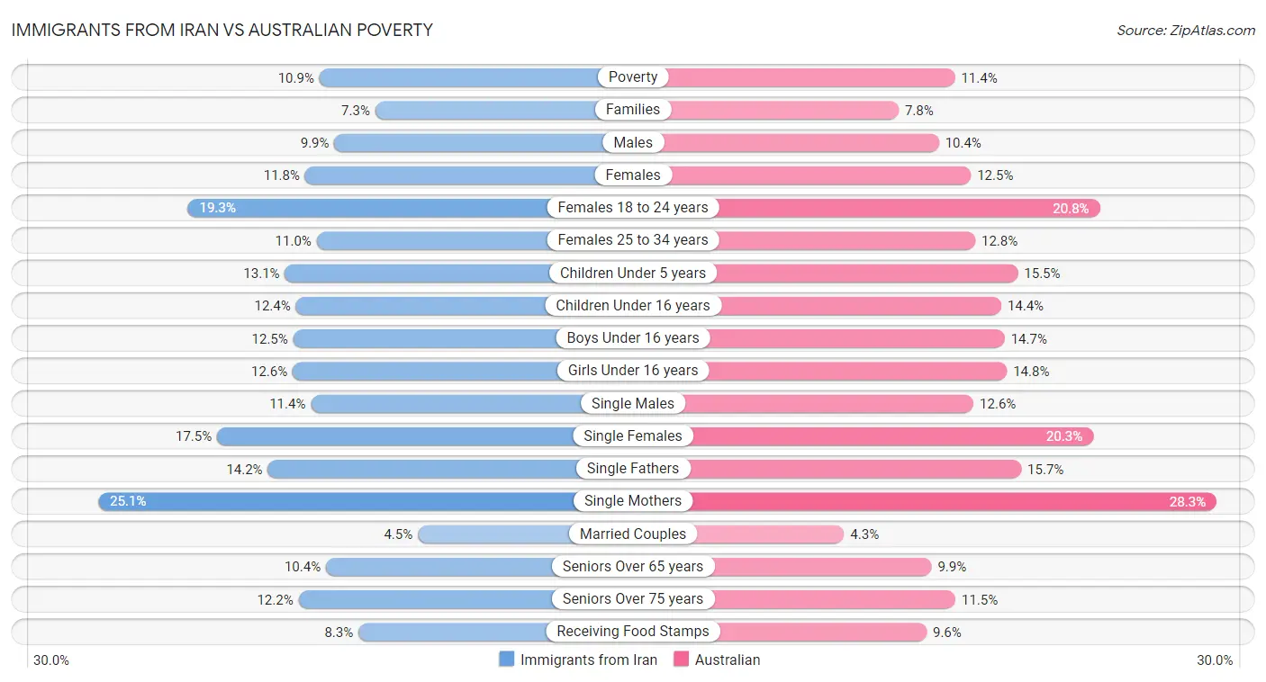 Immigrants from Iran vs Australian Poverty