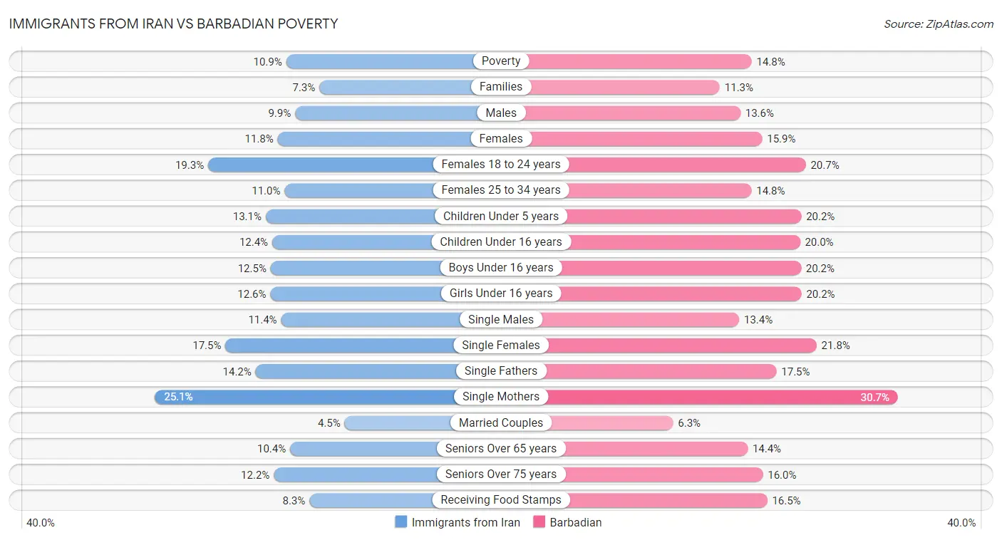 Immigrants from Iran vs Barbadian Poverty