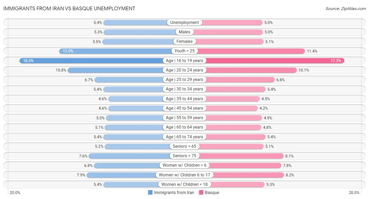 Immigrants from Iran vs Basque Unemployment