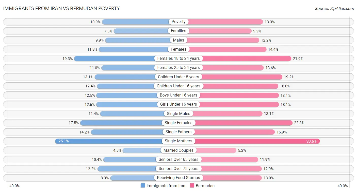 Immigrants from Iran vs Bermudan Poverty