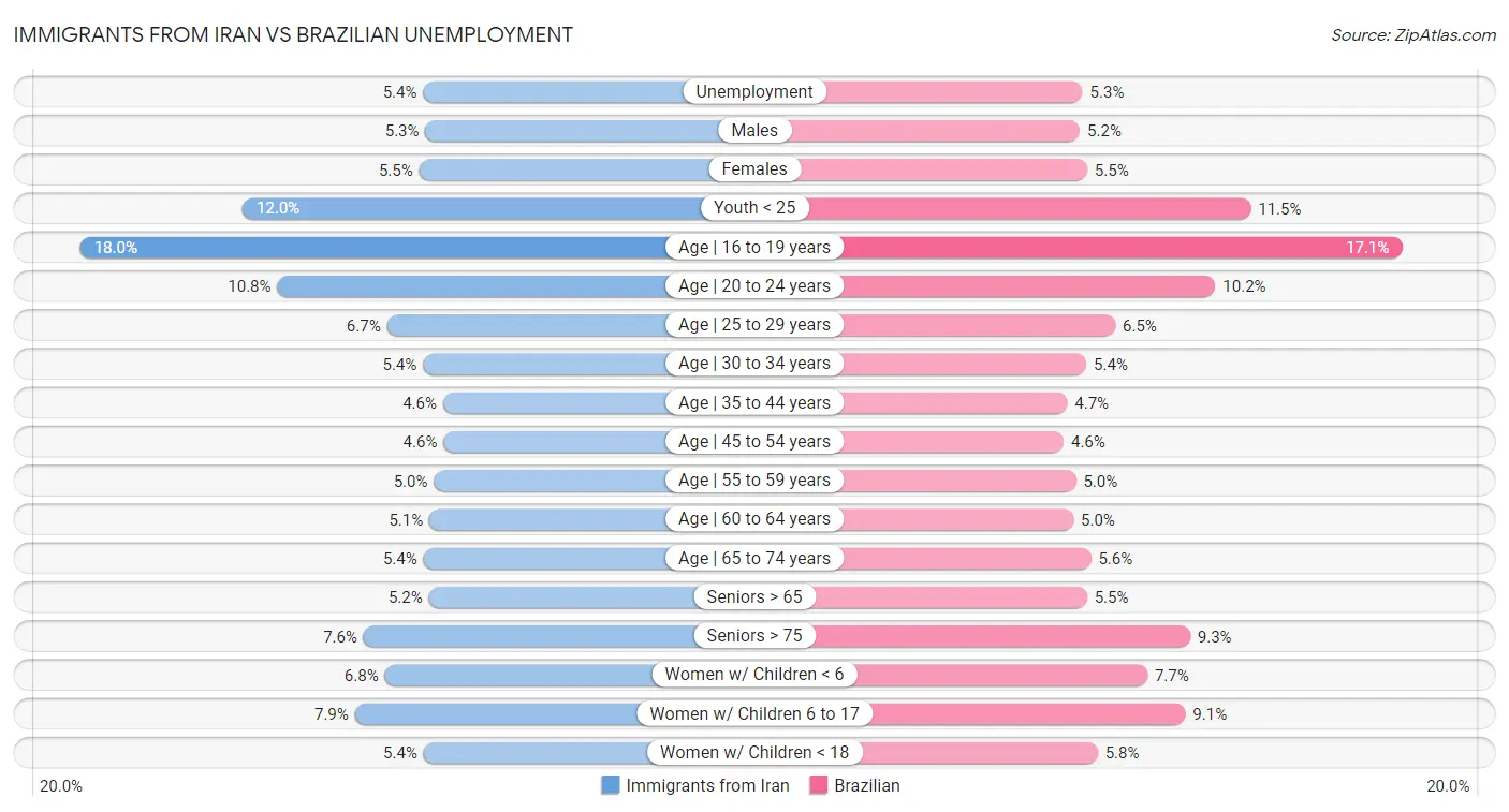 Immigrants from Iran vs Brazilian Unemployment