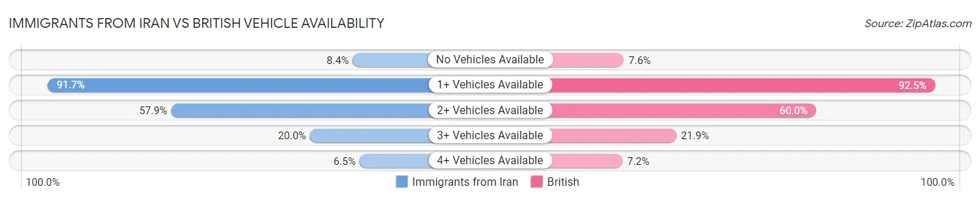 Immigrants from Iran vs British Vehicle Availability