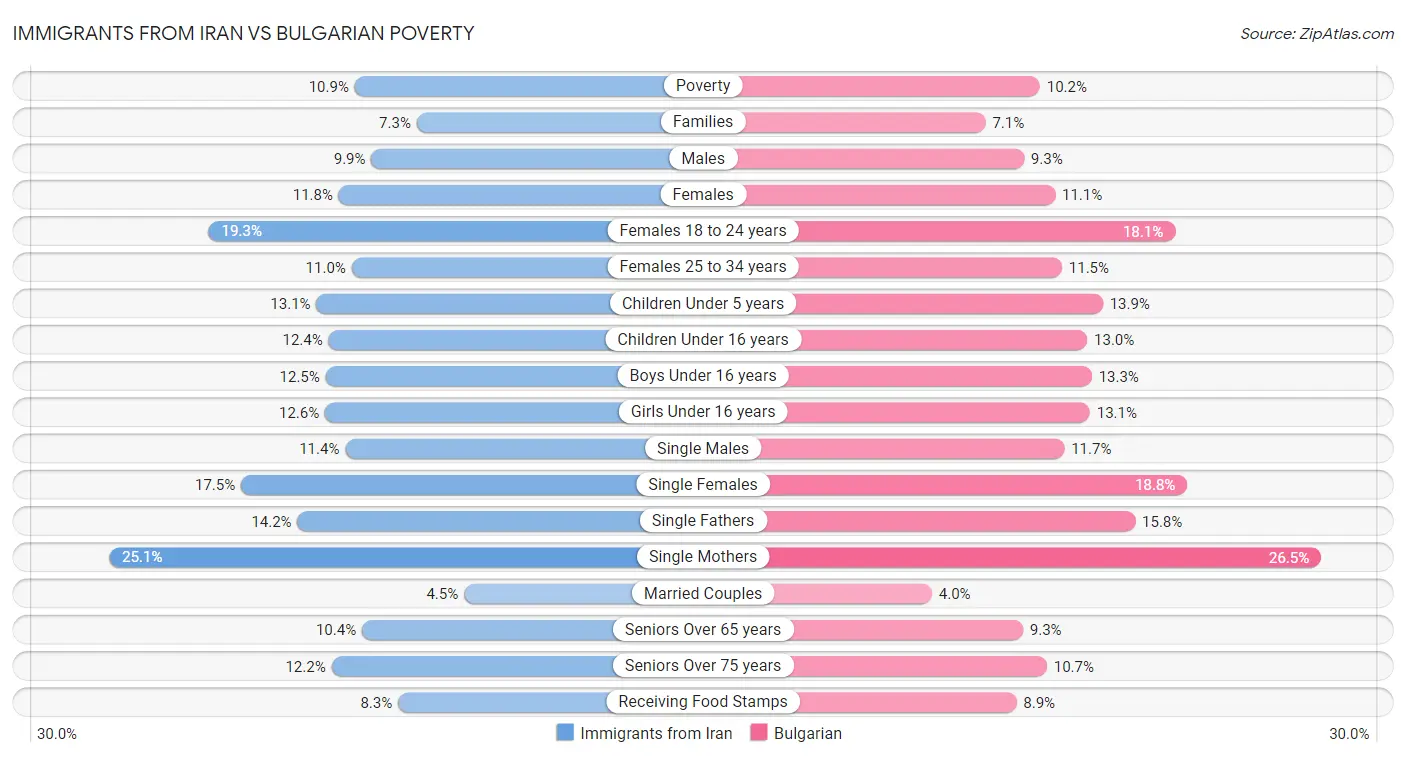 Immigrants from Iran vs Bulgarian Poverty