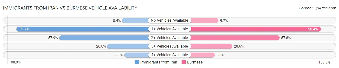 Immigrants from Iran vs Burmese Vehicle Availability
