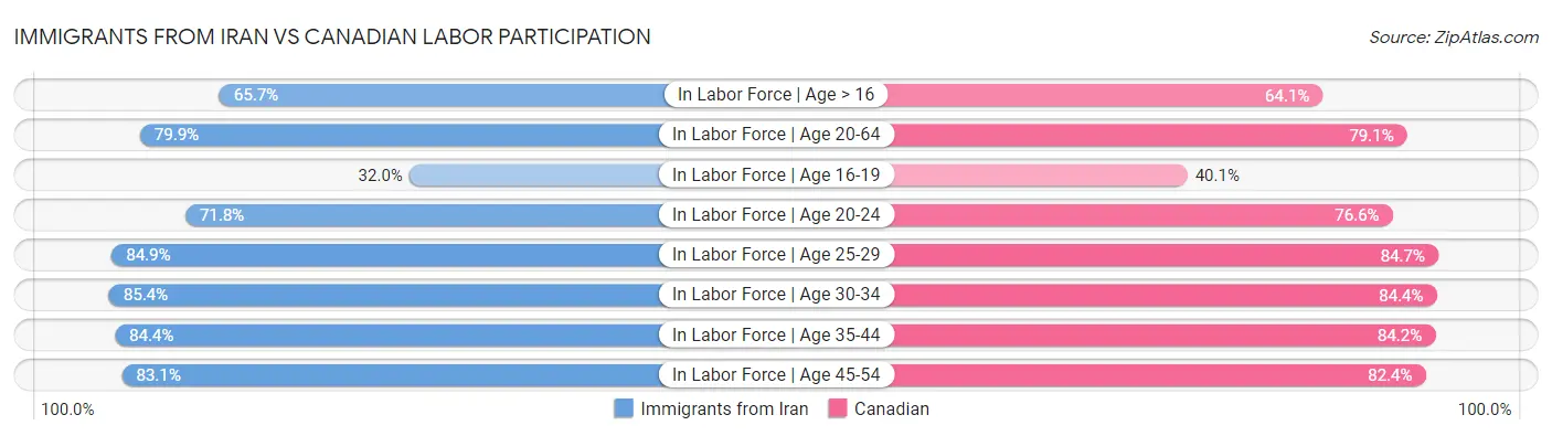 Immigrants from Iran vs Canadian Labor Participation