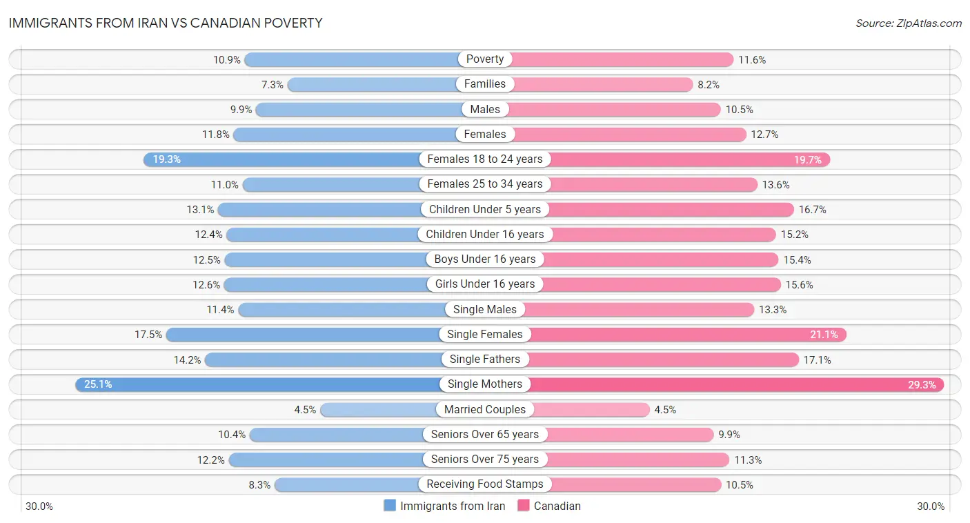 Immigrants from Iran vs Canadian Poverty