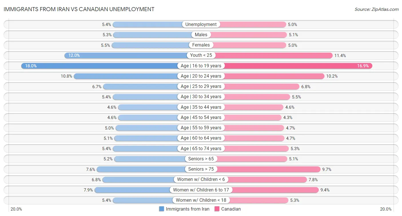 Immigrants from Iran vs Canadian Unemployment