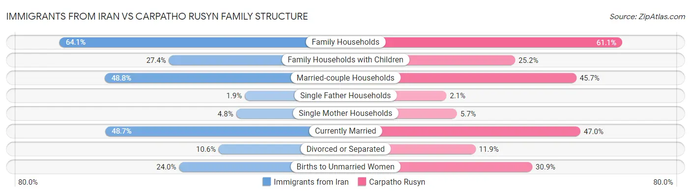 Immigrants from Iran vs Carpatho Rusyn Family Structure
