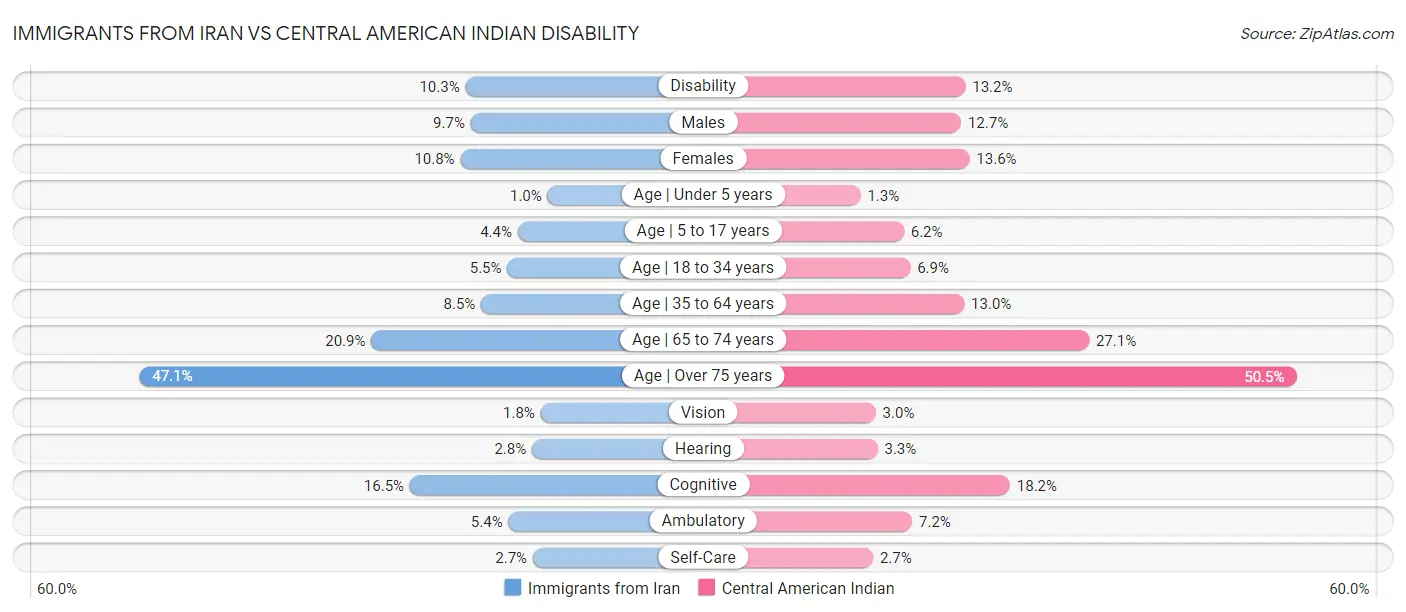 Immigrants from Iran vs Central American Indian Disability