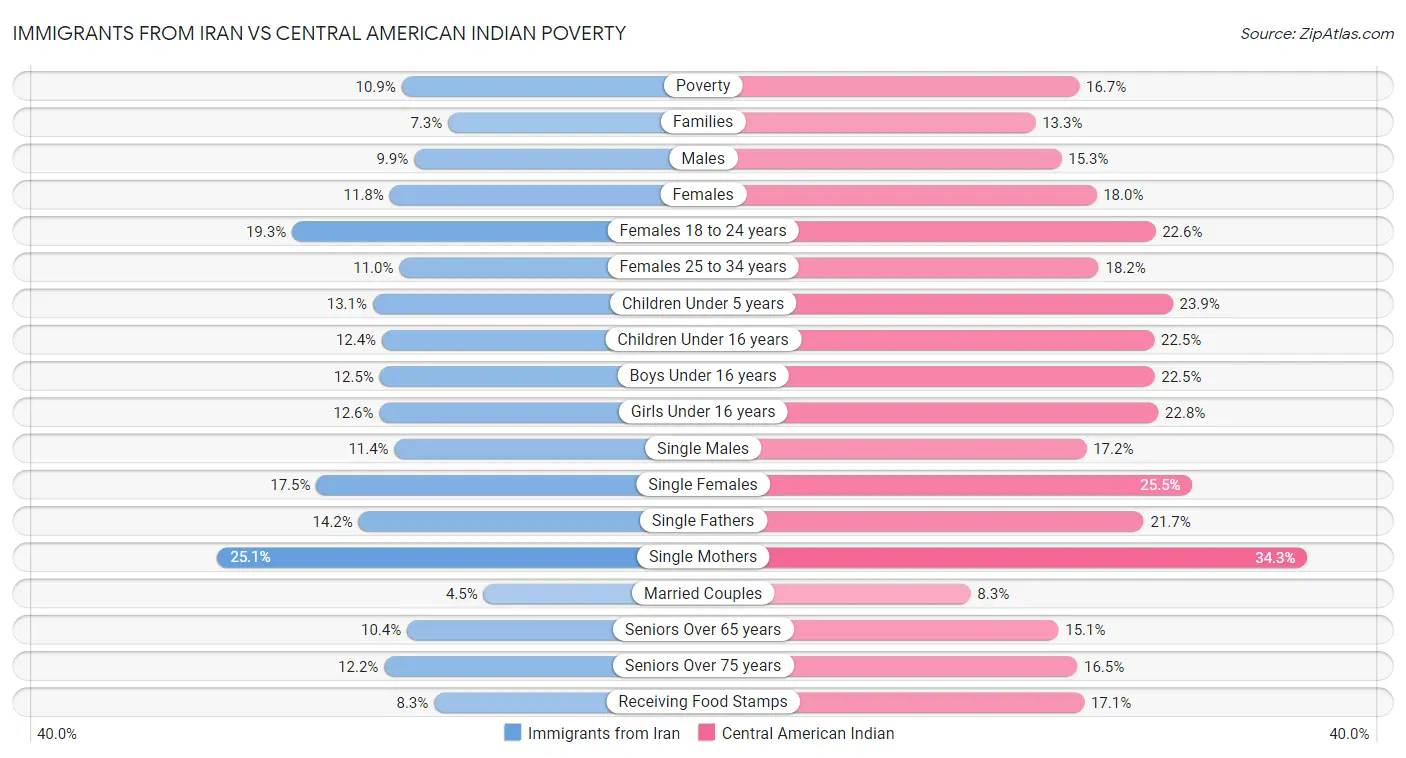 Immigrants from Iran vs Central American Indian Poverty