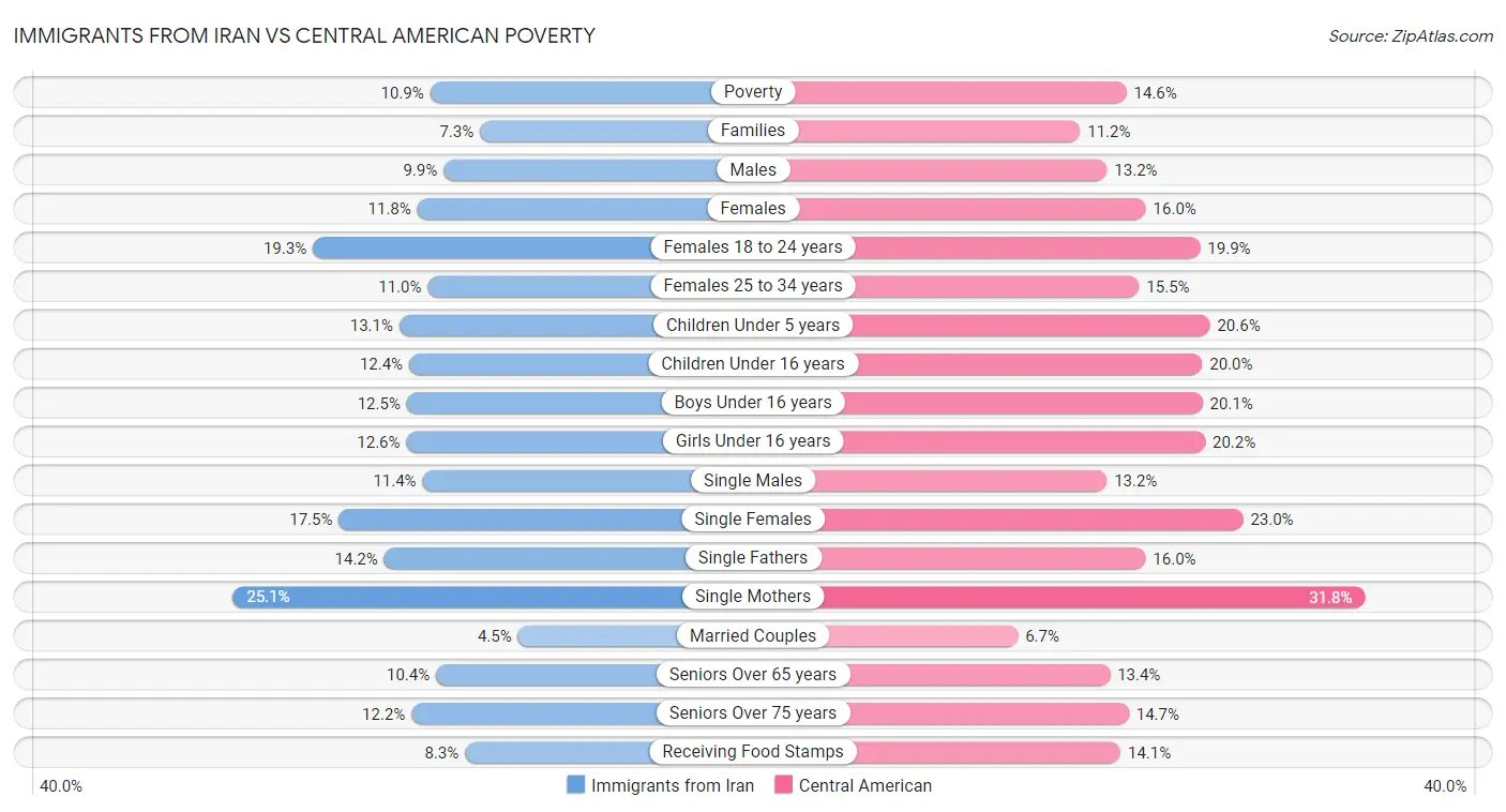 Immigrants from Iran vs Central American Poverty