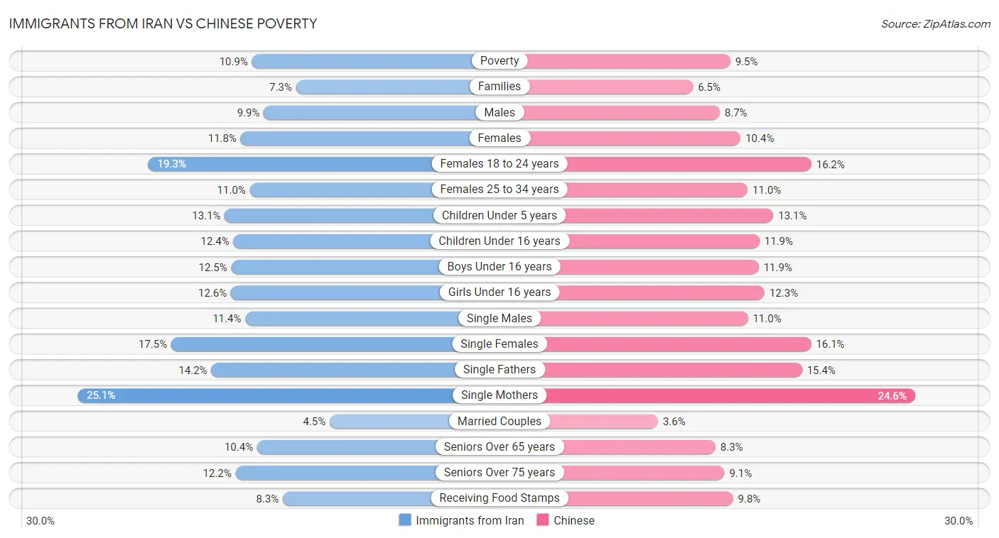 Immigrants from Iran vs Chinese Poverty