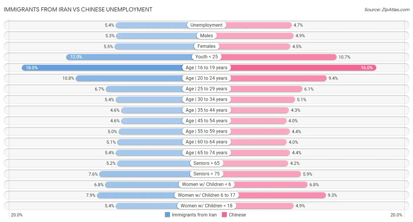 Immigrants from Iran vs Chinese Unemployment